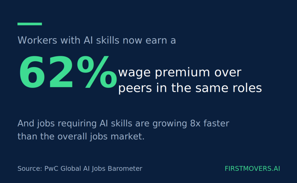 Workers with AI skills earn more than their peers.