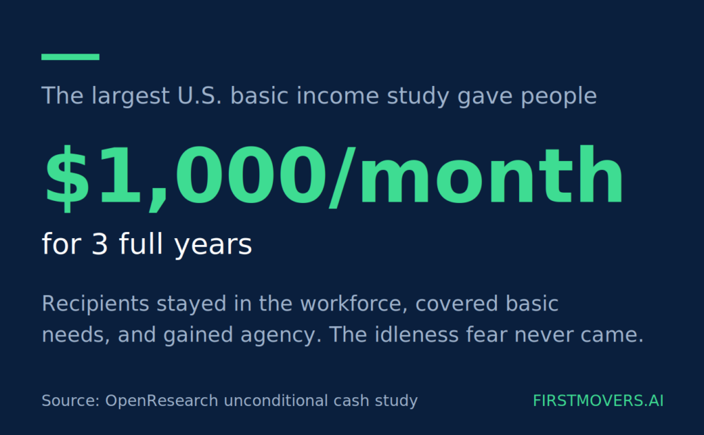 Sam Altman's OpenResearch ran the most comprehensive guaranteed income study in U.S. history, giving 1,000 people $1,000 a month for 3 full years.