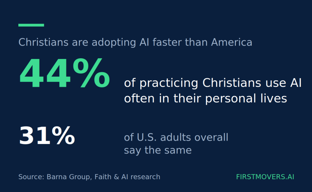 44% use AI often or very often in their personal lives, compared to 31% of U.S. adults overall.