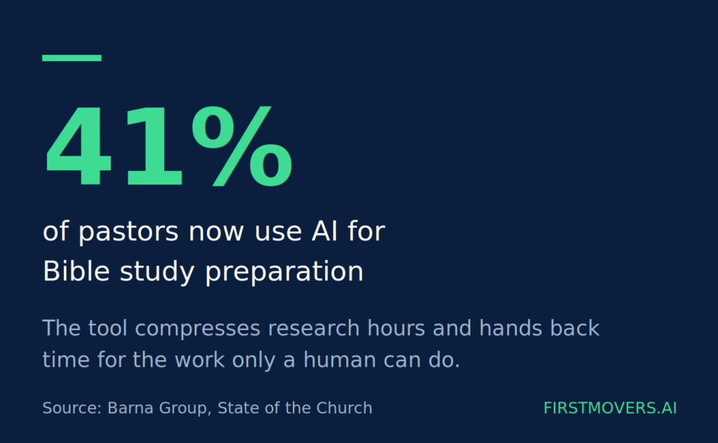 41% of pastors use AI for Bible study preparation.