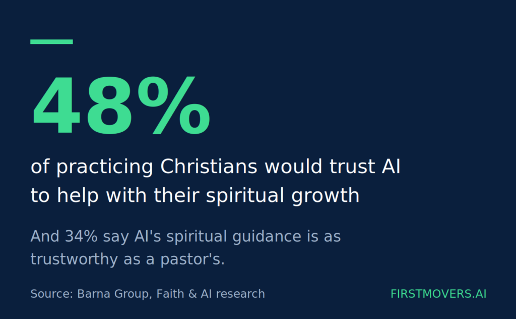 48% of Christians would trust AI to help with their spiritual growth.