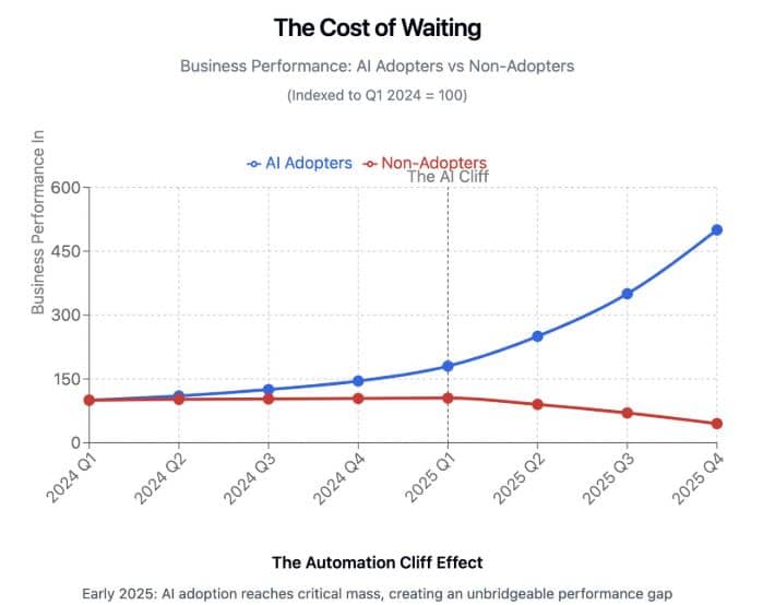 the cost of waiting to adapt to AI