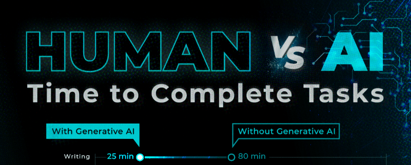 comparison of the time it takes to complete tasks with or without AI