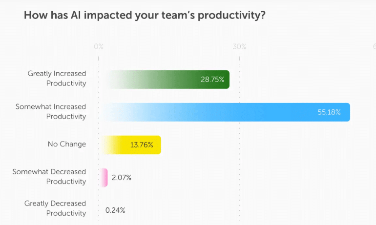83.82% of respondents report that they increased productivity since adopting AI