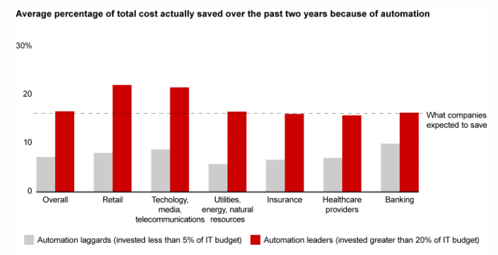 AI automation workflows