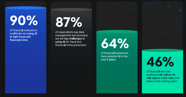 90% of financial institutions worldwide are using AI to fight fraud.