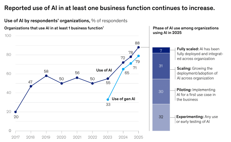 According to McKinsey, more and more companies are using AI