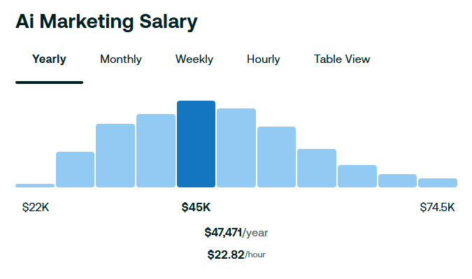The salary of an AI marketer is on average $45k per year