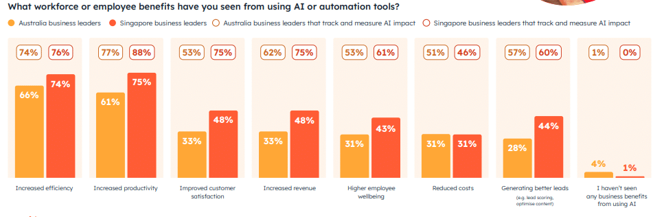HubSpot's research shows that 76% of sales professionals say AI tools help them with selling, and 73% with productivity.
