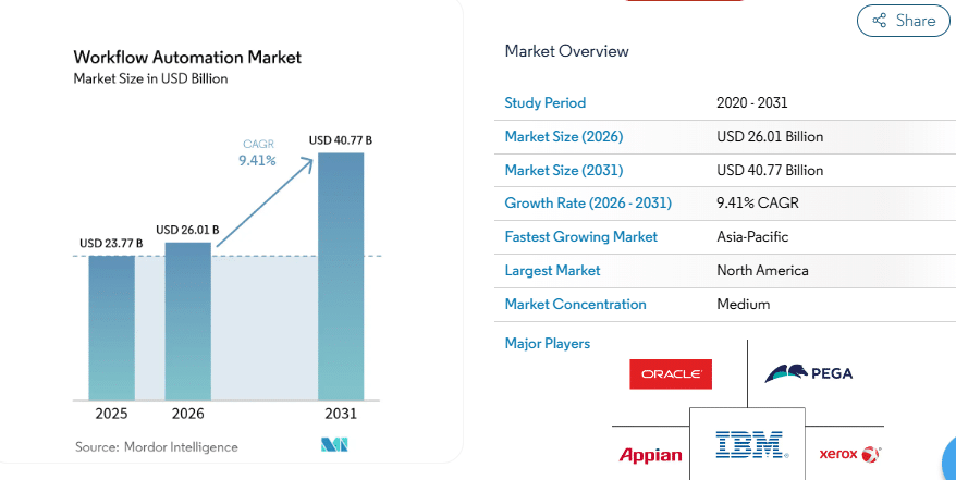 The workflow automation market is valued at $26 billion in 2026 and is growing fast.