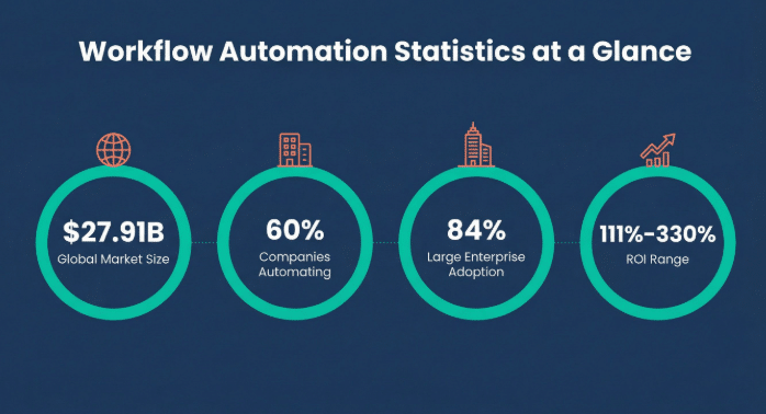 Workflow automation statistics - 4 important statistics for 2026.
