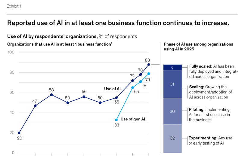 which business processes to automate with ai