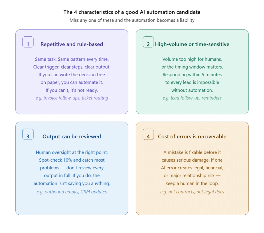 which business processes should you automate with ai