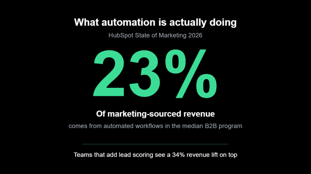 marketing automation with ai