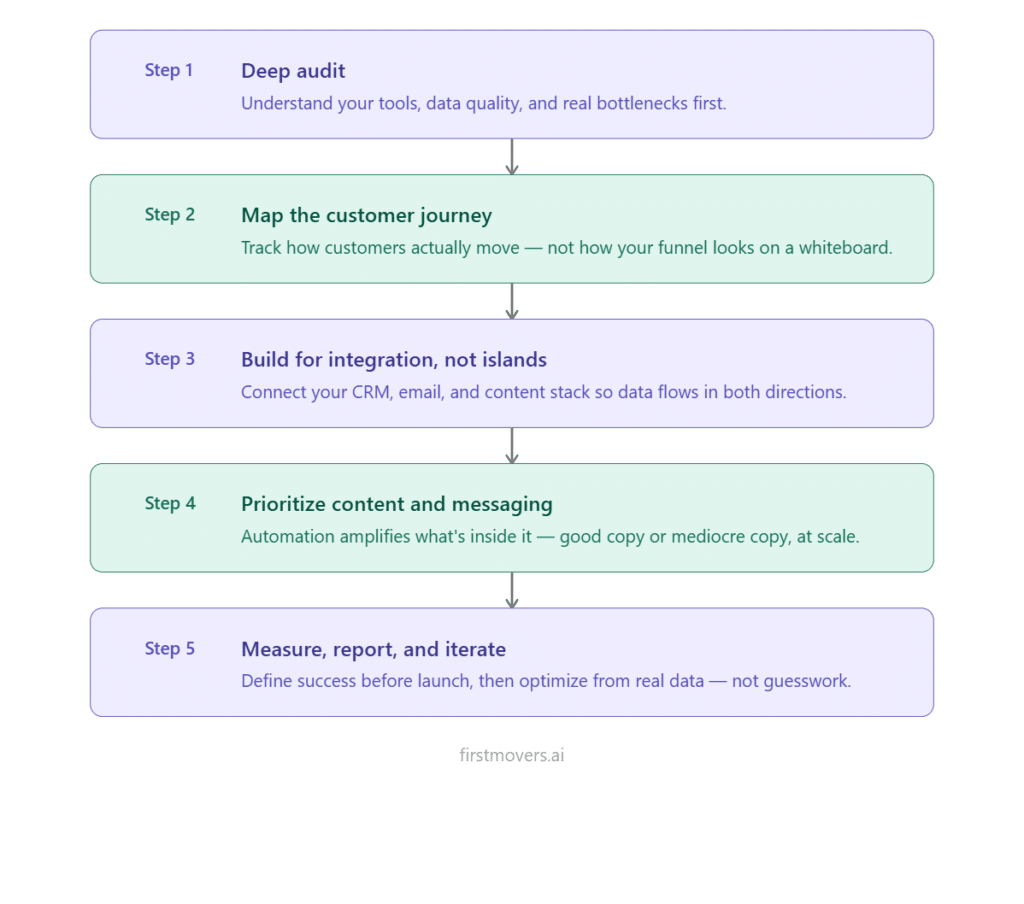ai consulting for marketing automation