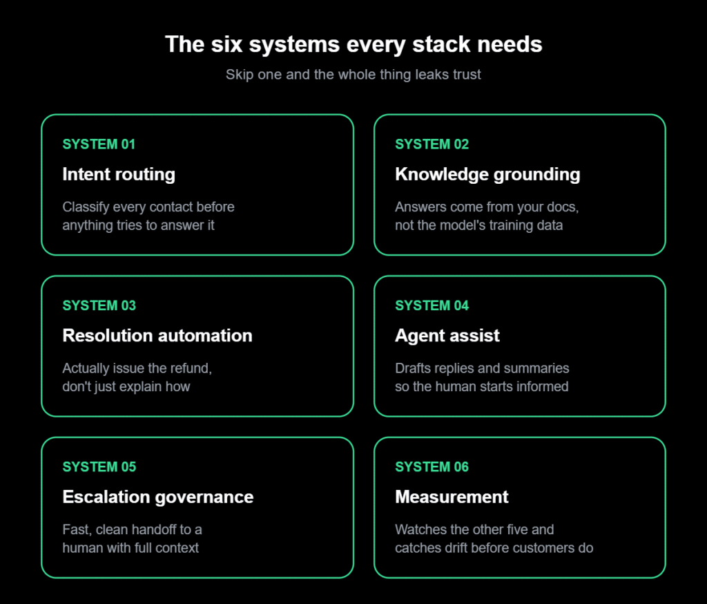 ai customer support automation