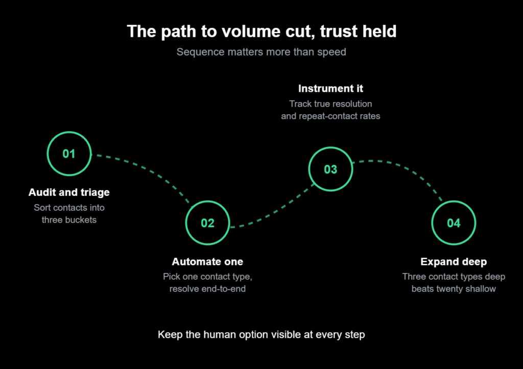ai customer support automation pathway