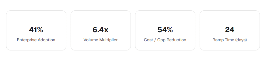 ai automation platforms for sales teams