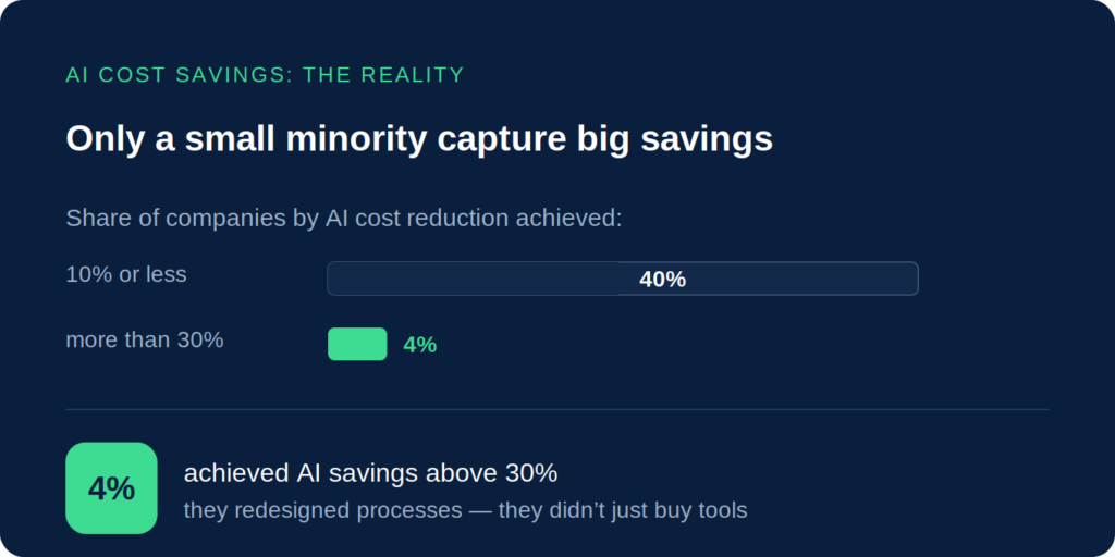 The reality of AI cost savings - only 4% achieved savings above 30%