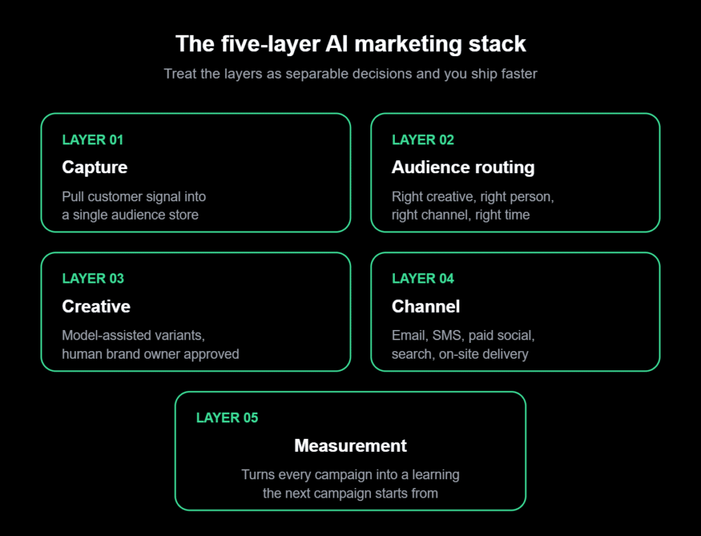 ai marketing campaigns