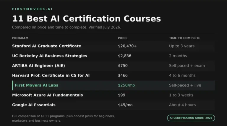 Comparison table of the 11 best AI certification courses in 2026 with prices and time to complete, verified August 2026