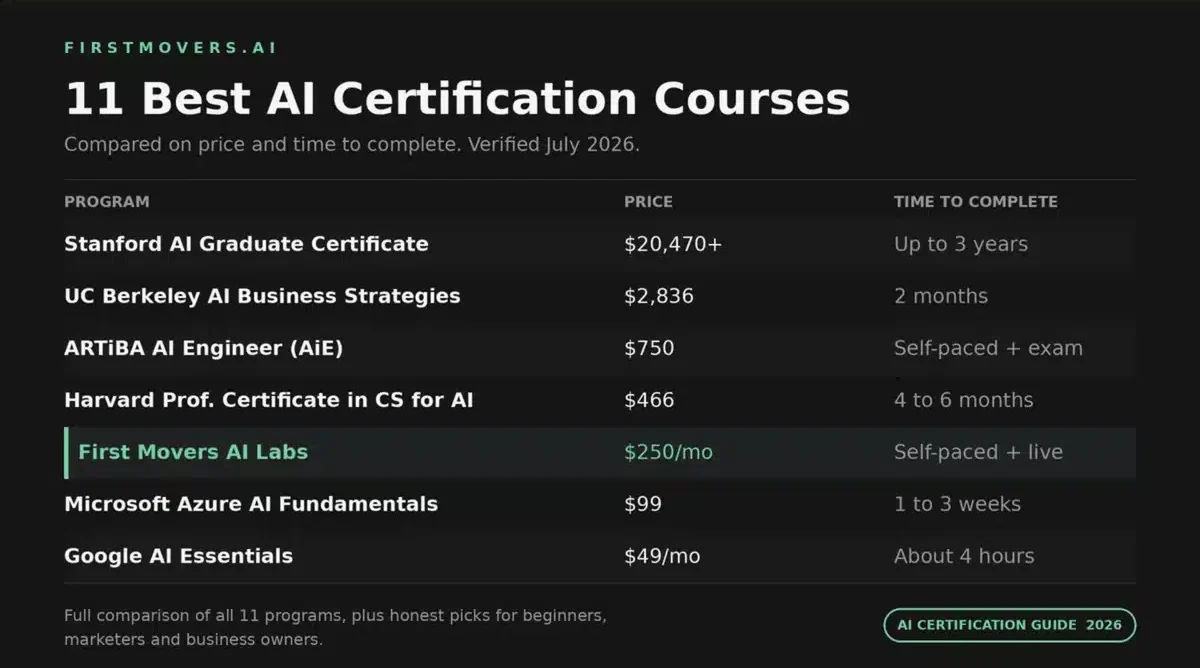 Comparison table of the 11 best AI certification courses in 2026 with prices and time to complete, verified August 2026