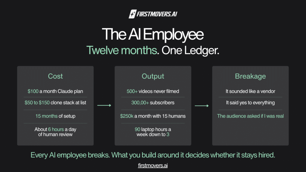 Infographic of the AI employee ledger at First Movers, cost in one column, output in the second, breakage in the third.